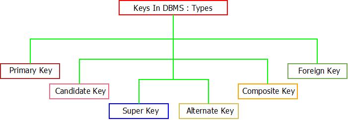 keys-in-dbms-types